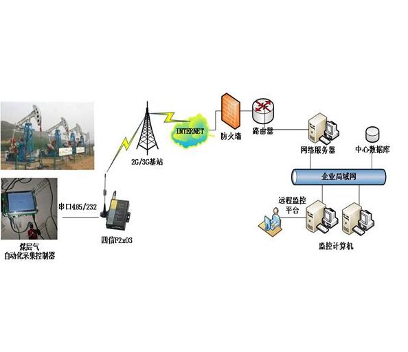 煤层气仪表和控制解决方案