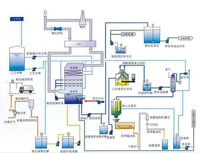 脱硫项目解决方案