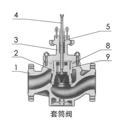 ZAZMC Ⅲ型电动套筒调节阀的主要零件